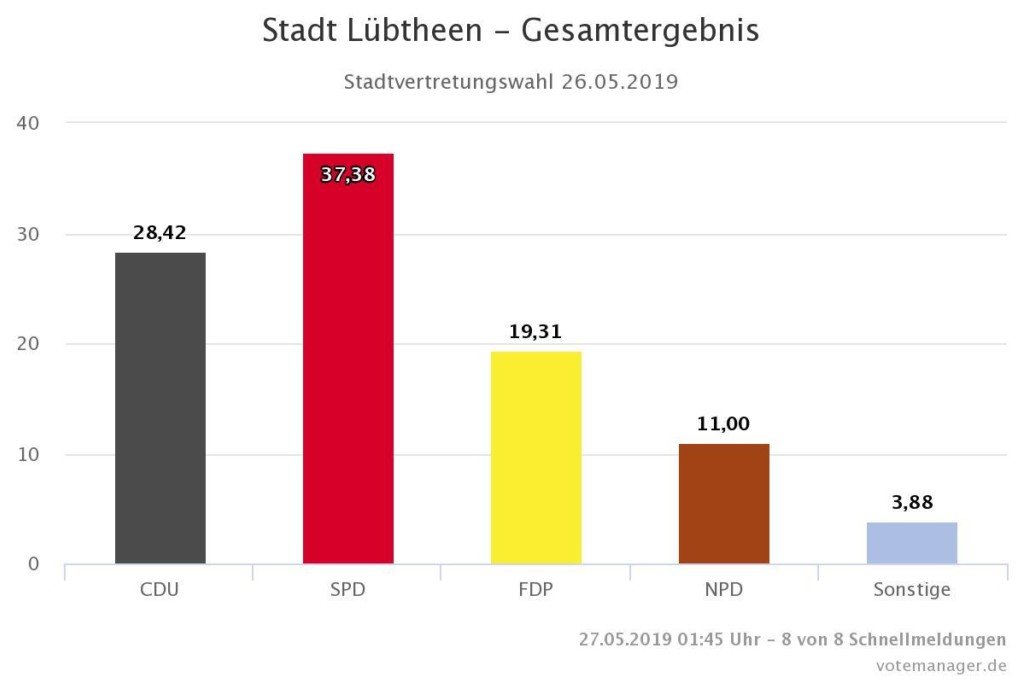 Wahlergebniss Saeulen Lübtheen 2019